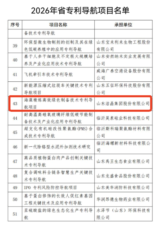 20260112潔晶集團(tuán)技術(shù)專利入列山東省56家專利導(dǎo)航項(xiàng)目名單 20260112潔晶集團(tuán)技術(shù)專利入列山東省56家專利導(dǎo)航項(xiàng)目名單