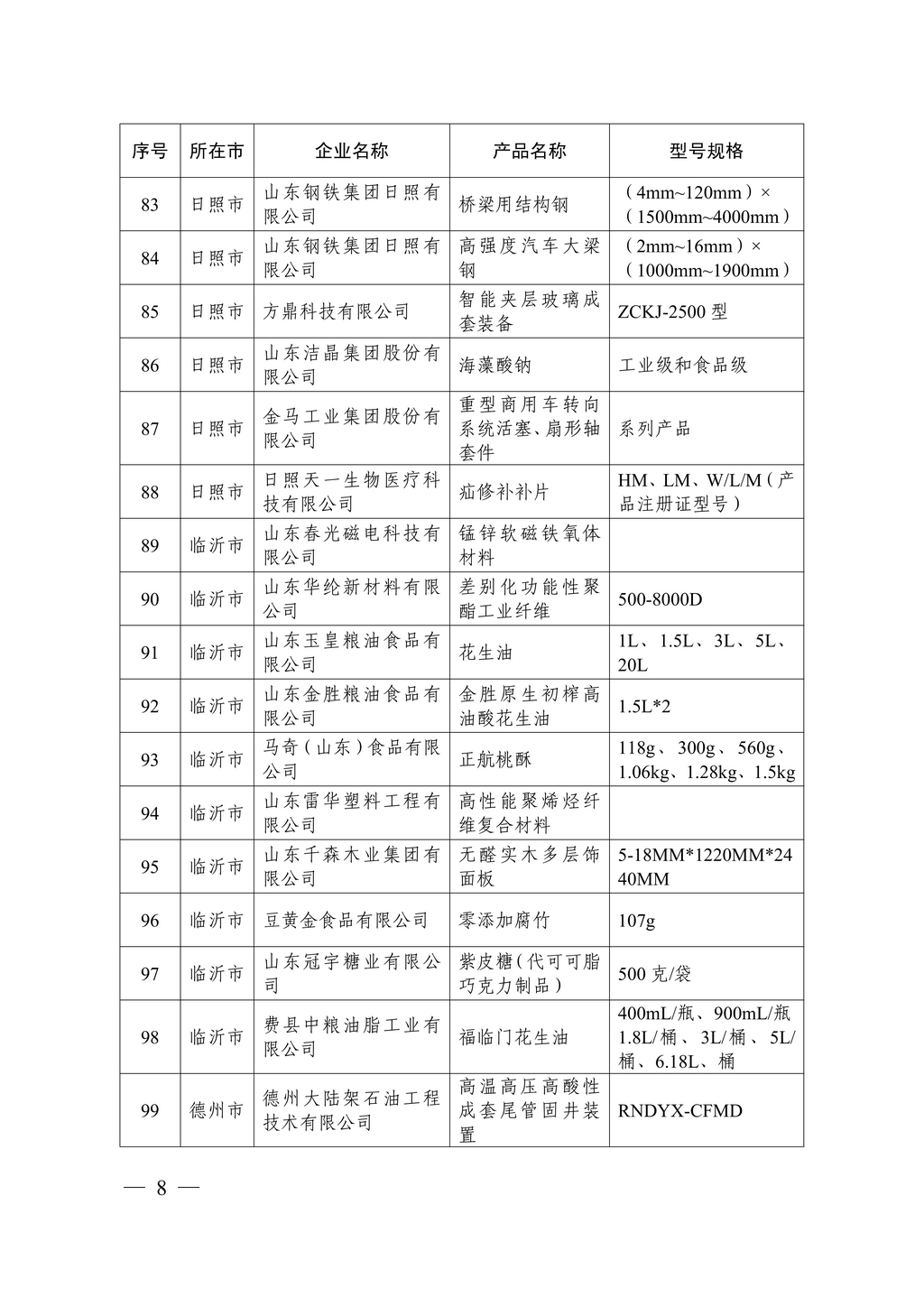20230629，“山東制造齊魯精品”名單的通知（魯工信技〔2023〕117號(hào)）--潔晶牌食品級(jí)、工業(yè)級(jí)海藻酸鈉  第8頁第86項(xiàng)08